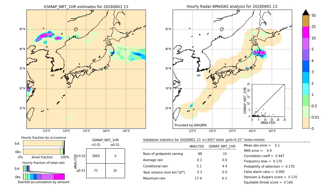 GSMaP NRT validation image. 2026/08/01 13