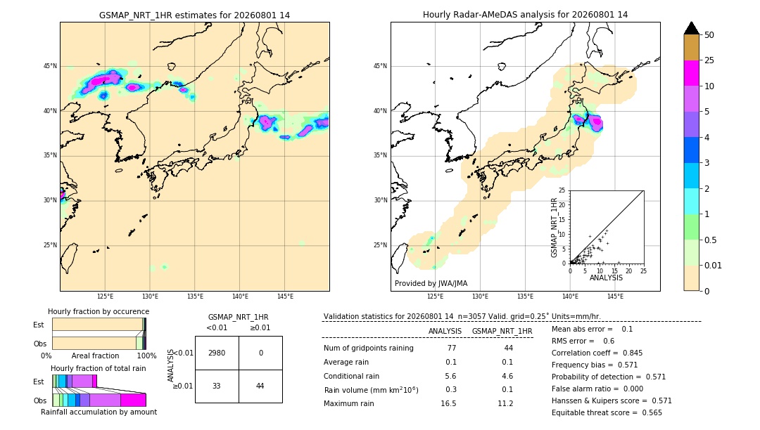 GSMaP NRT validation image. 2026/08/01 14