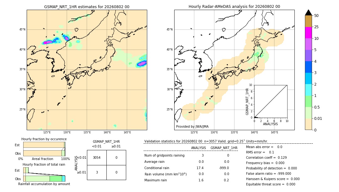 GSMaP NRT validation image. 2026/08/02 00