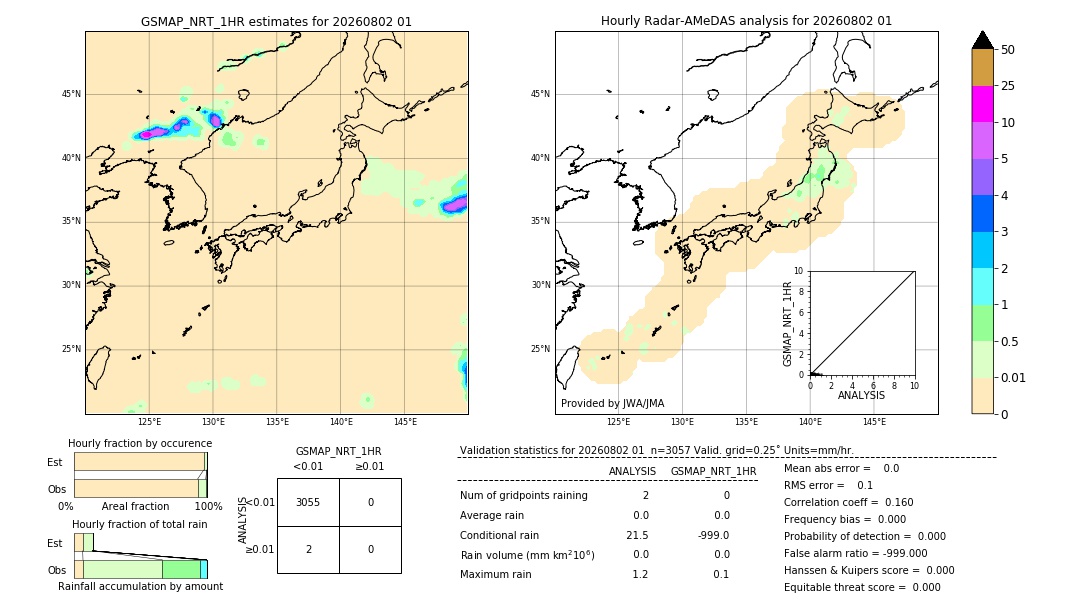 GSMaP NRT validation image. 2026/08/02 01