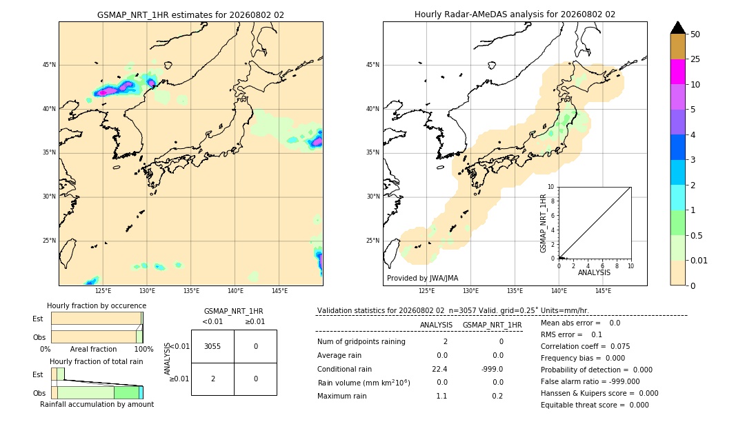 GSMaP NRT validation image. 2026/08/02 02