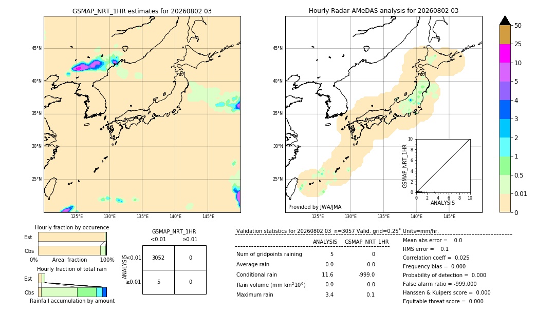 GSMaP NRT validation image. 2026/08/02 03