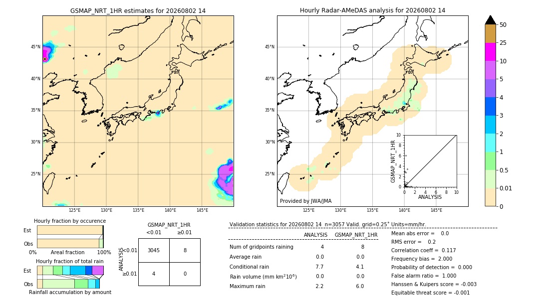 GSMaP NRT validation image. 2026/08/02 14