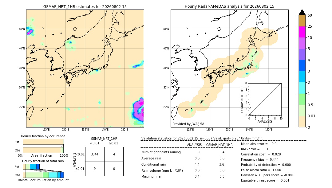 GSMaP NRT validation image. 2026/08/02 15