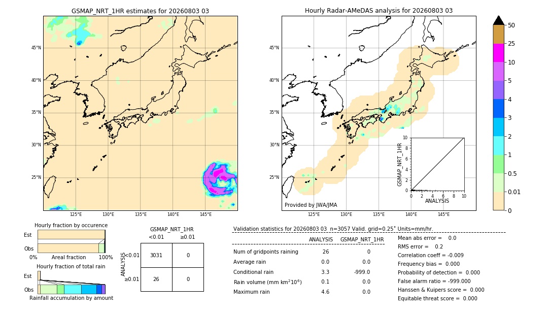 GSMaP NRT validation image. 2026/08/03 03
