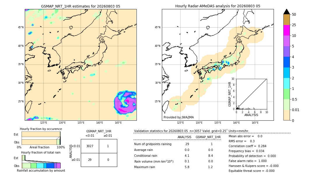 GSMaP NRT validation image. 2026/08/03 05