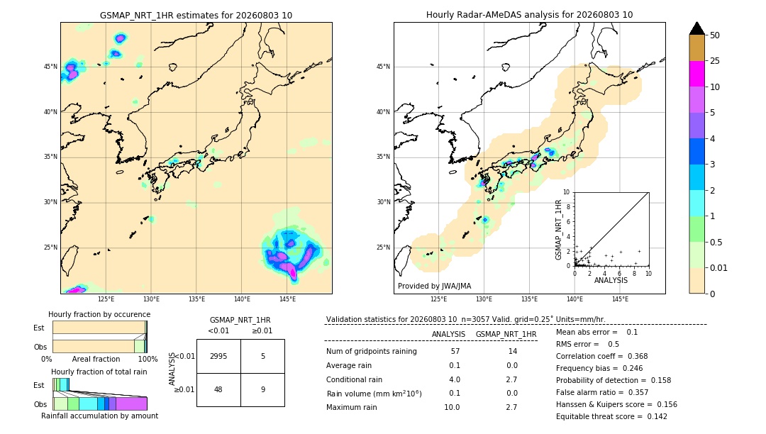 GSMaP NRT validation image. 2026/08/03 10