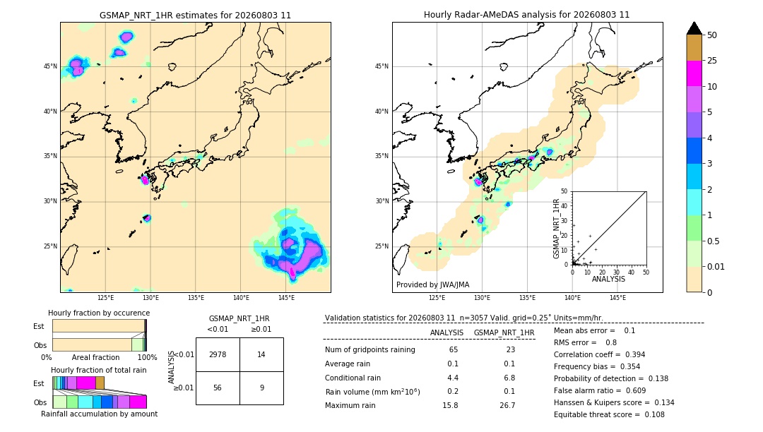 GSMaP NRT validation image. 2026/08/03 11