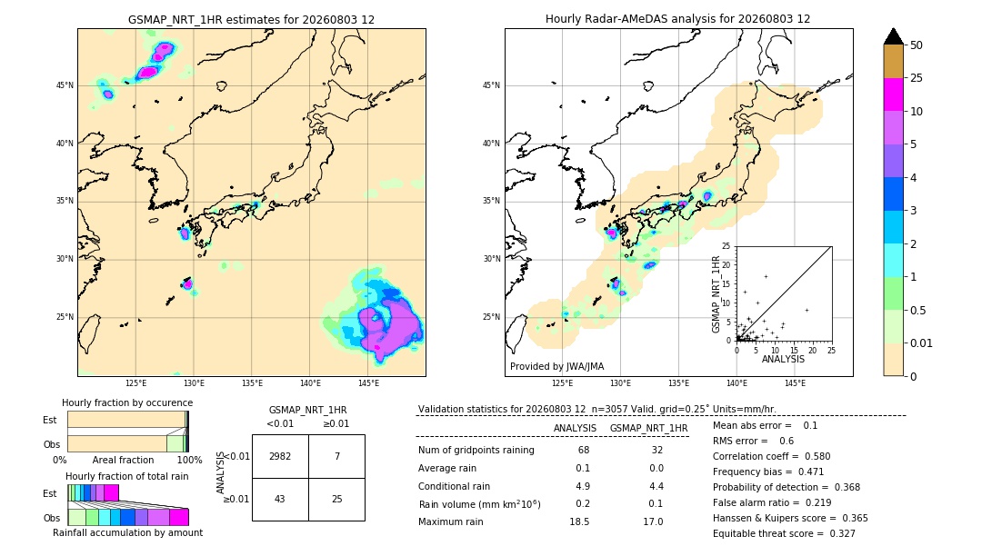 GSMaP NRT validation image. 2026/08/03 12