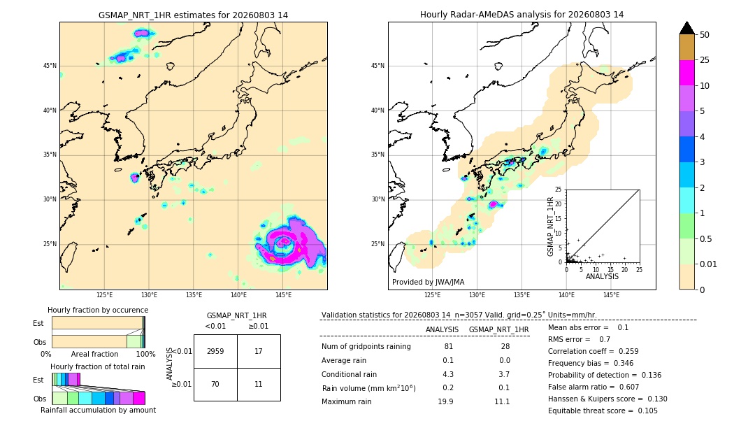 GSMaP NRT validation image. 2026/08/03 14