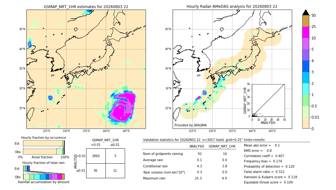 GSMaP NRT validation image. 2026/08/03 22