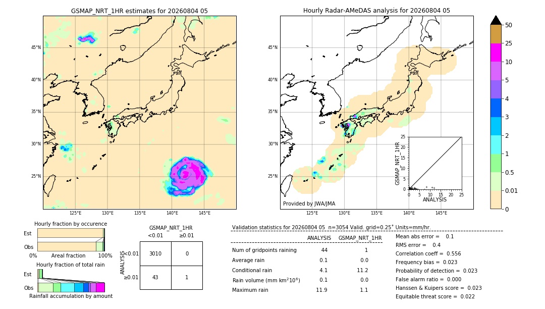 GSMaP NRT validation image. 2026/08/04 05