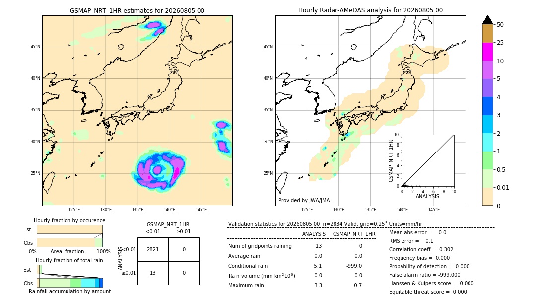 GSMaP NRT validation image. 2026/08/05 00