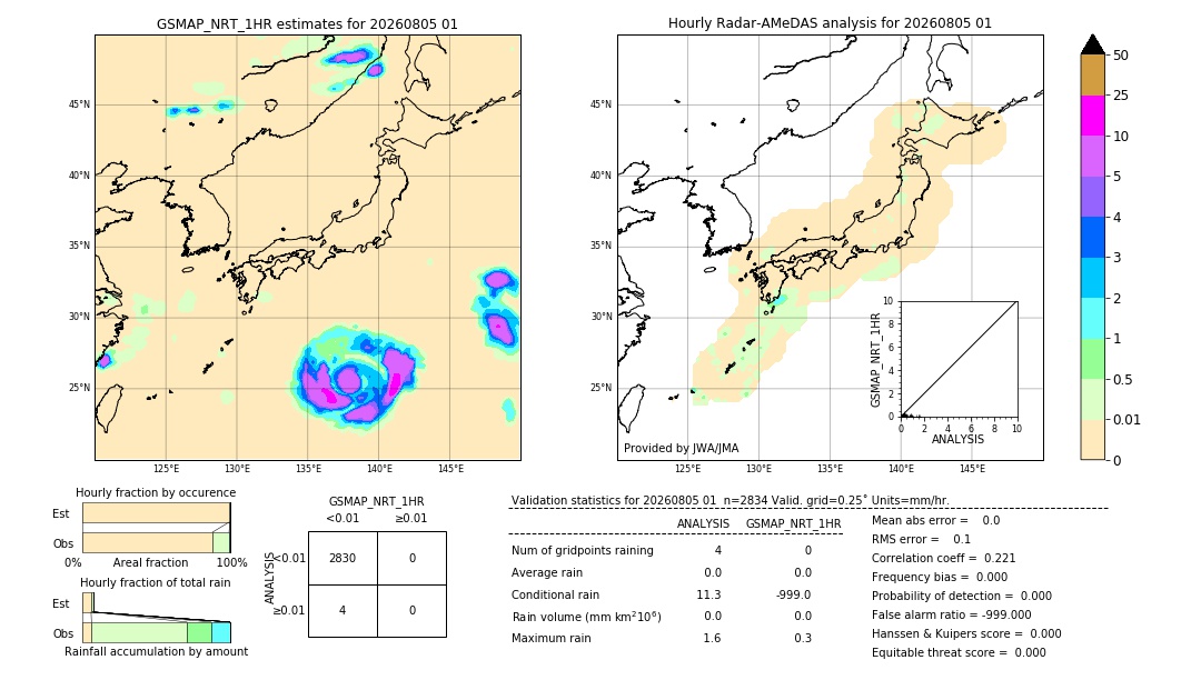 GSMaP NRT validation image. 2026/08/05 01