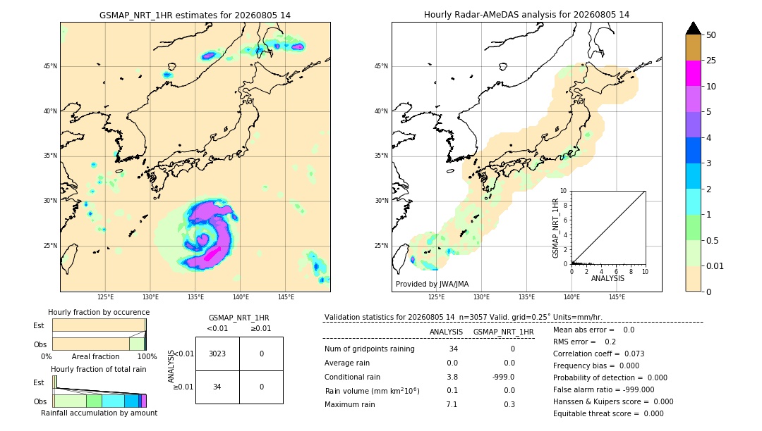 GSMaP NRT validation image. 2026/08/05 14