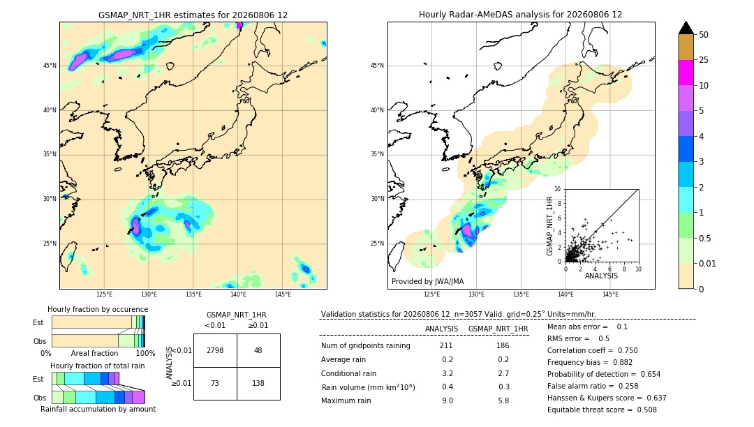 GSMaP NRT validation image. 2026/08/06 12