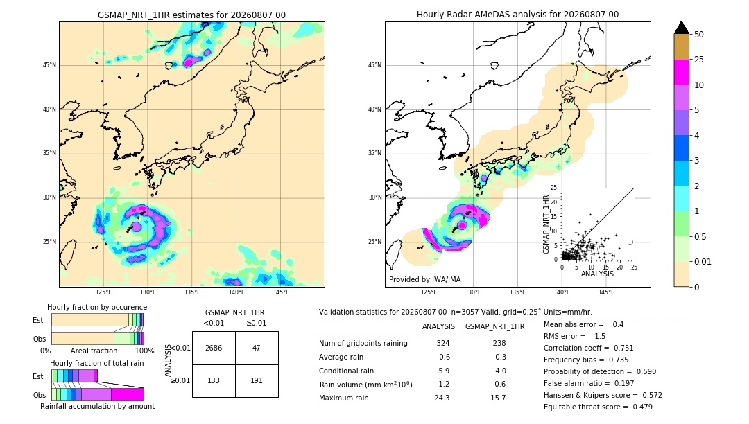 GSMaP NRT validation image. 2026/08/07 00