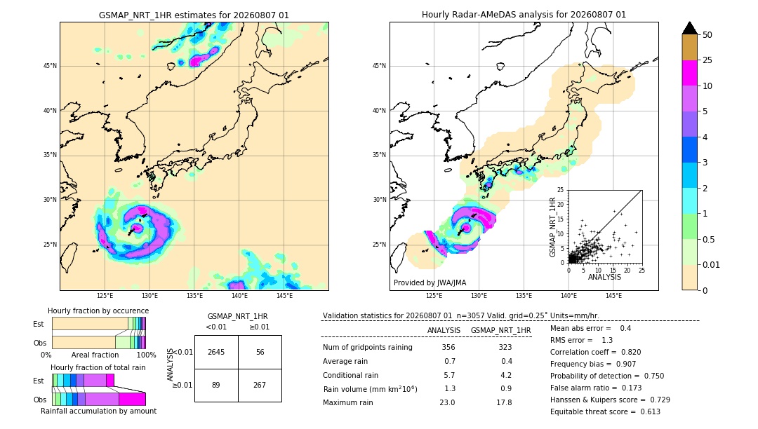 GSMaP NRT validation image. 2026/08/07 01