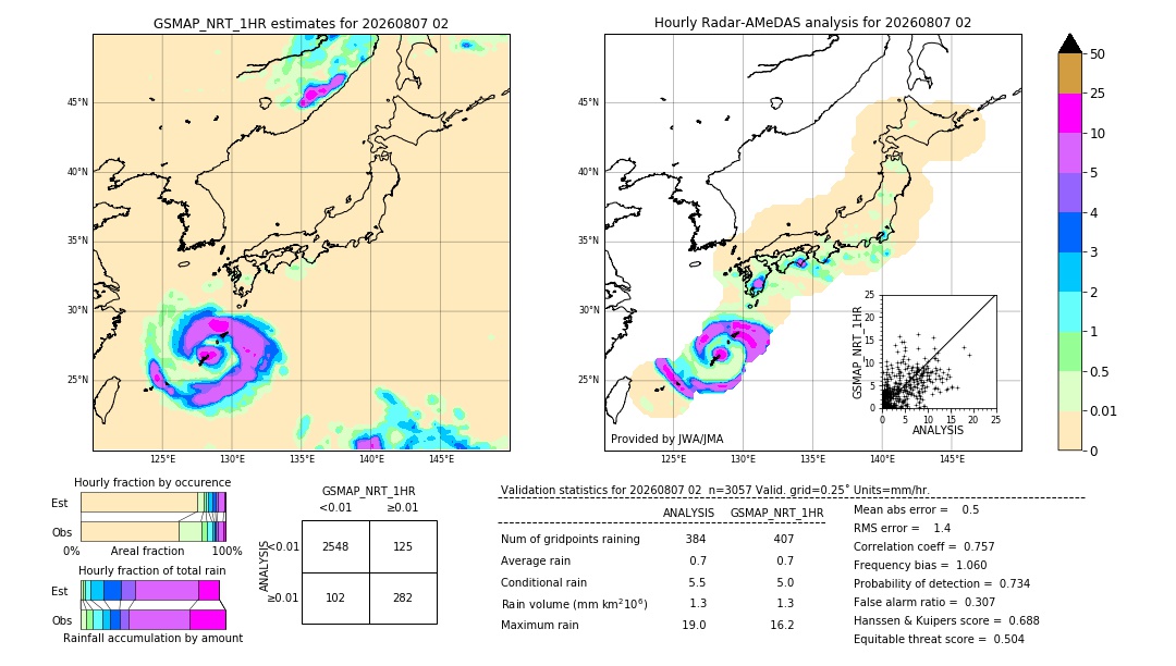 GSMaP NRT validation image. 2026/08/07 02