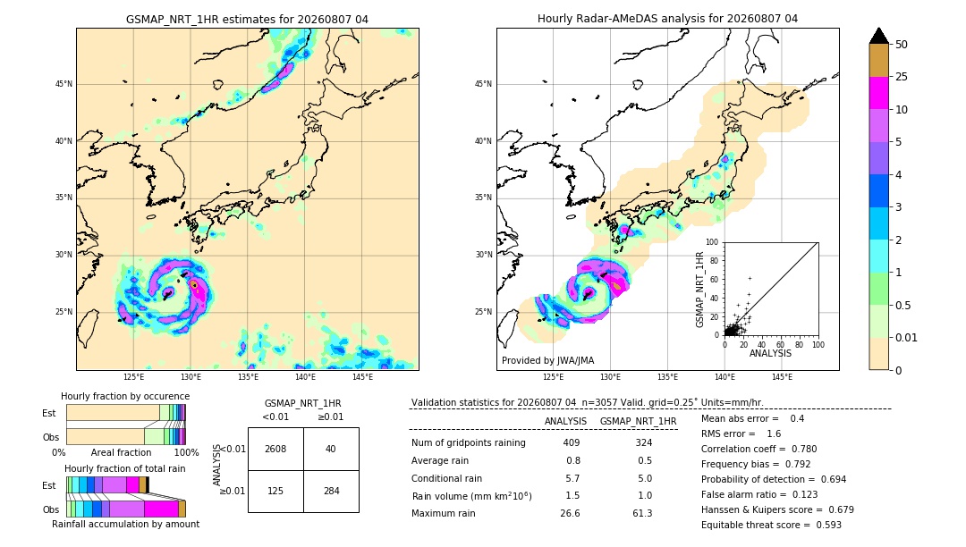 GSMaP NRT validation image. 2026/08/07 04