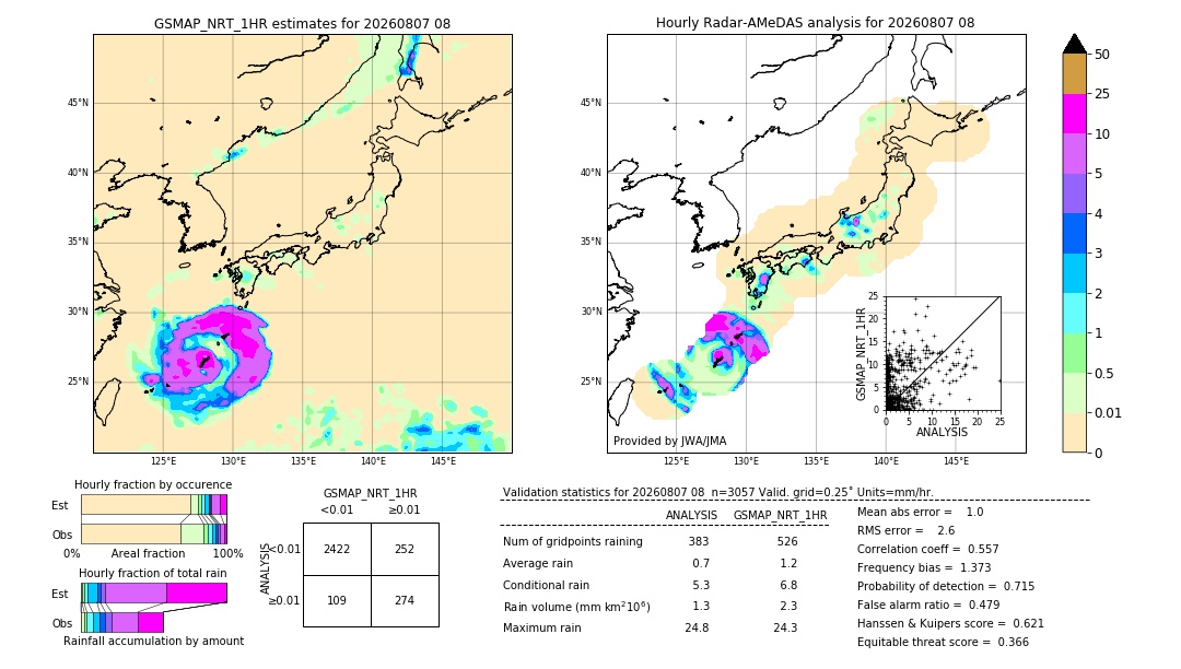 GSMaP NRT validation image. 2026/08/07 08