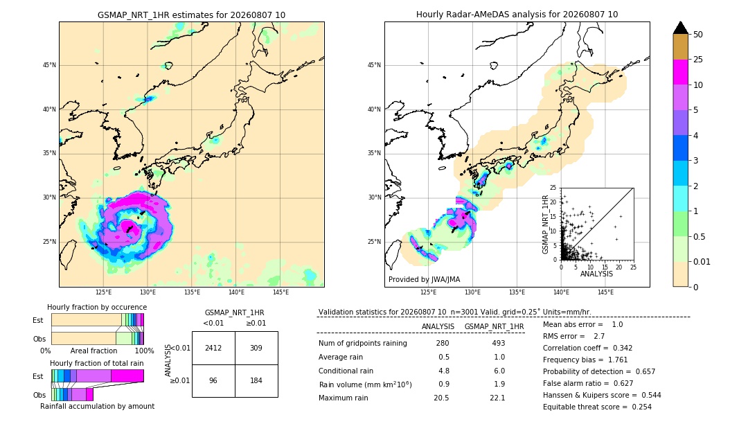 GSMaP NRT validation image. 2026/08/07 10