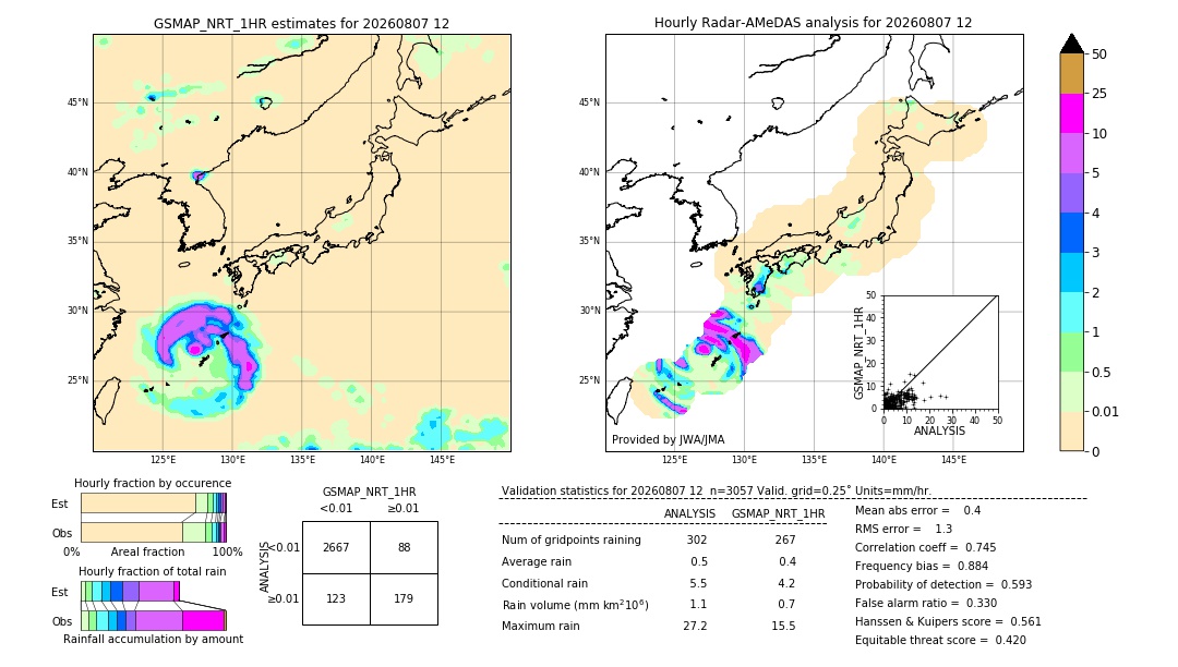 GSMaP NRT validation image. 2026/08/07 12