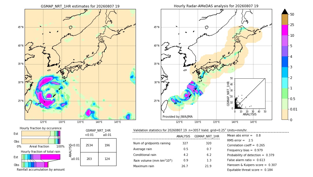 GSMaP NRT validation image. 2026/08/07 19