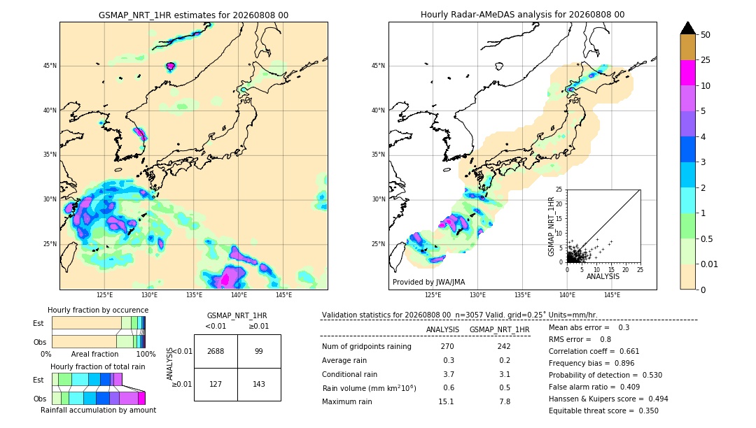 GSMaP NRT validation image. 2026/08/08 00