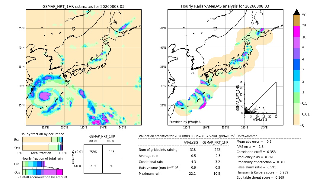 GSMaP NRT validation image. 2026/08/08 03