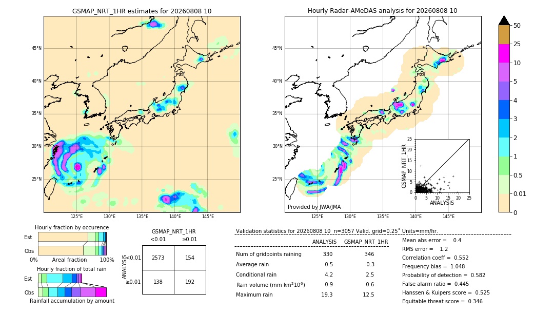 GSMaP NRT validation image. 2026/08/08 10
