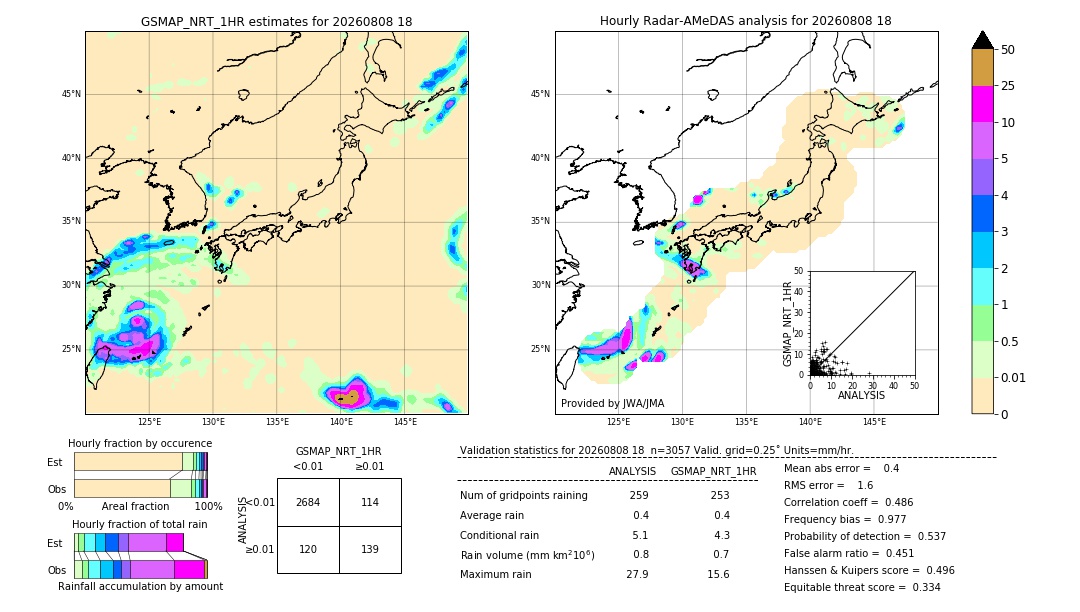 GSMaP NRT validation image. 2026/08/08 18