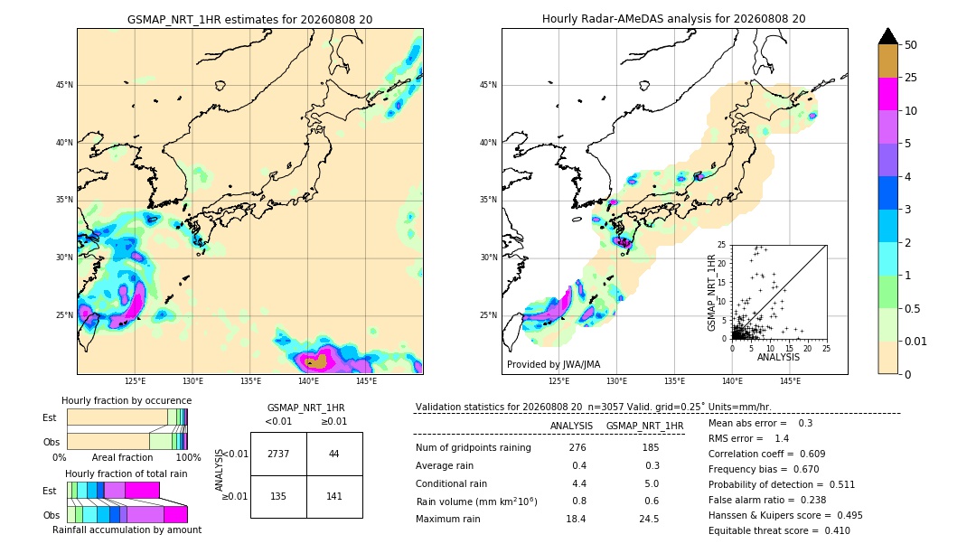 GSMaP NRT validation image. 2026/08/08 20