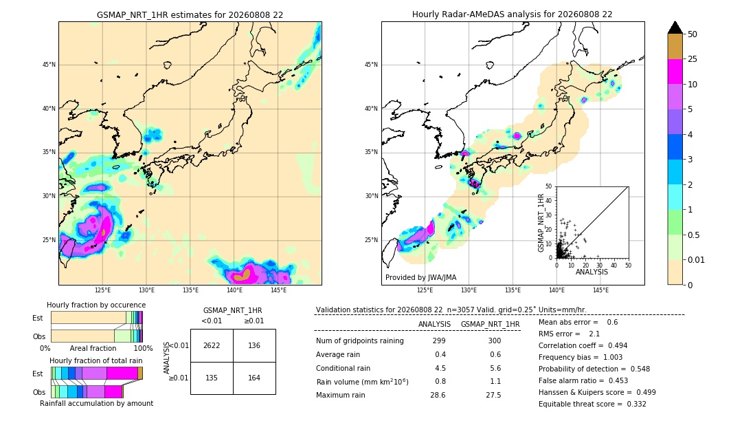 GSMaP NRT validation image. 2026/08/08 22