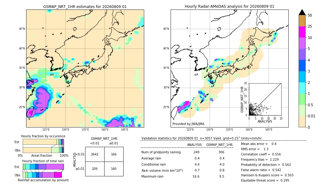 GSMaP NRT validation image. 2026/08/09 01