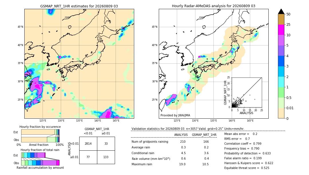 GSMaP NRT validation image. 2026/08/09 03