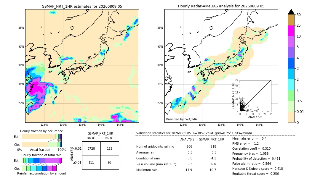 GSMaP NRT validation image. 2026/08/09 05