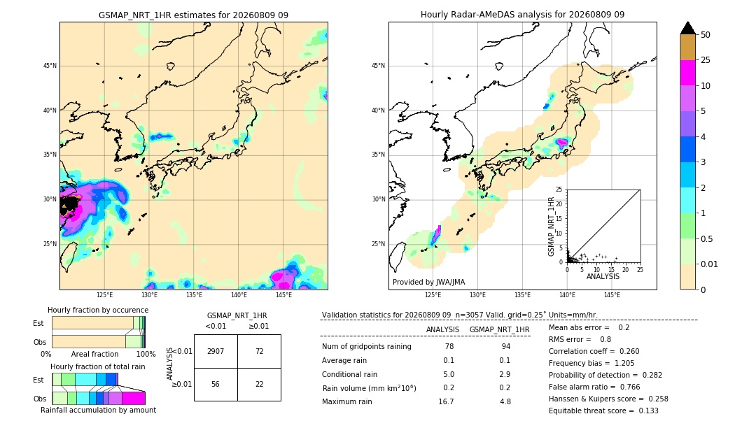 GSMaP NRT validation image. 2026/08/09 09