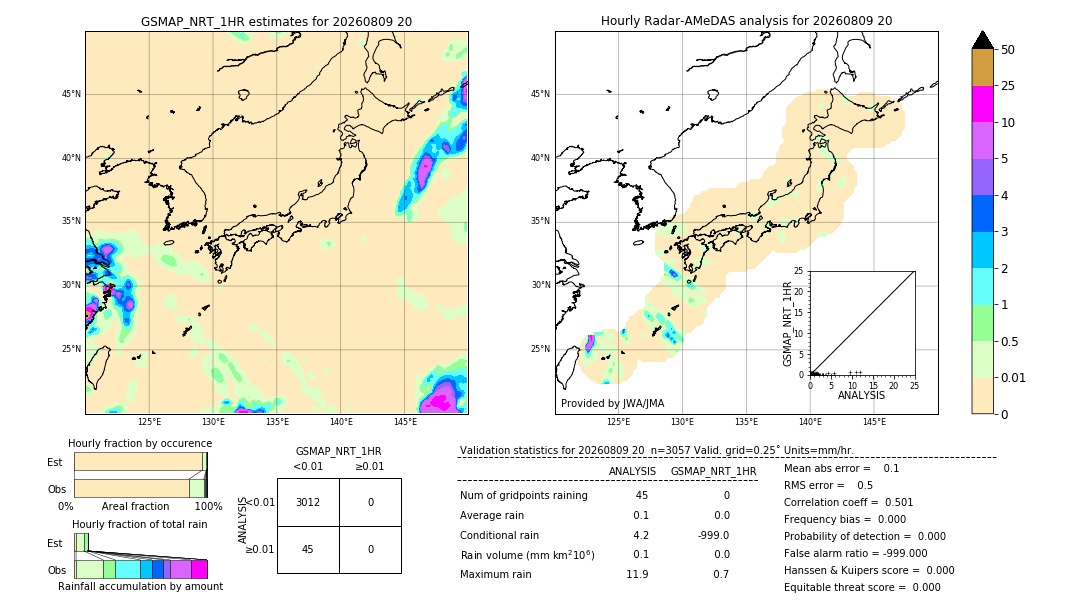 GSMaP NRT validation image. 2026/08/09 20