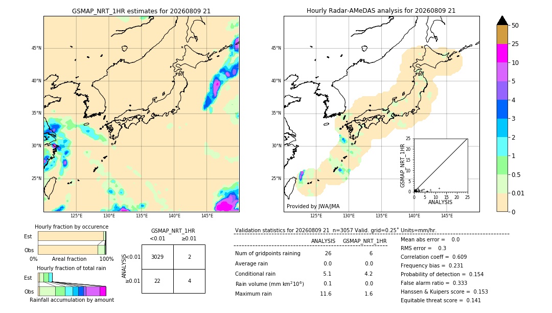 GSMaP NRT validation image. 2026/08/09 21