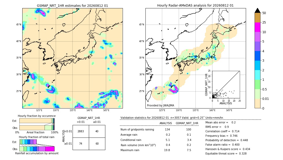 GSMaP NRT validation image. 2026/08/12 01