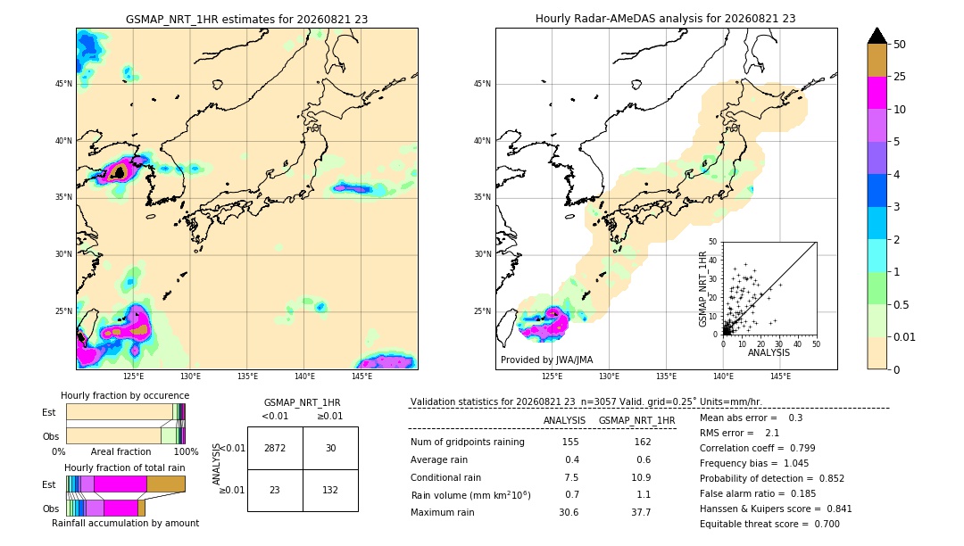 GSMaP NRT validation image. 2026/08/21 23