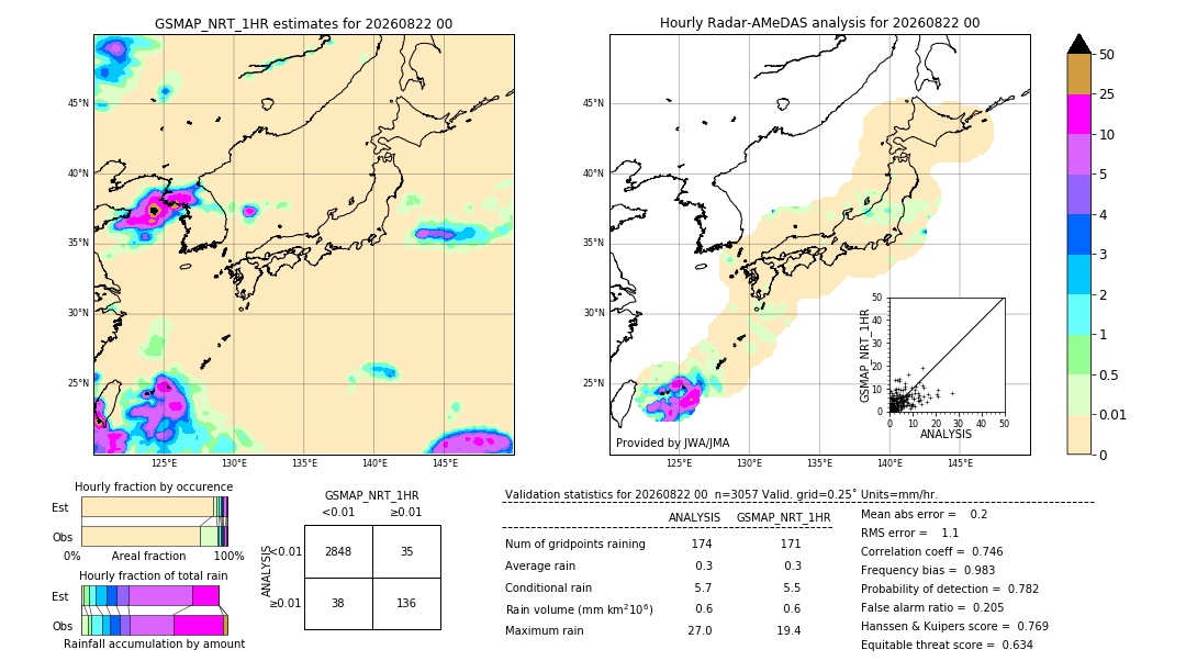 GSMaP NRT validation image. 2026/08/22 00
