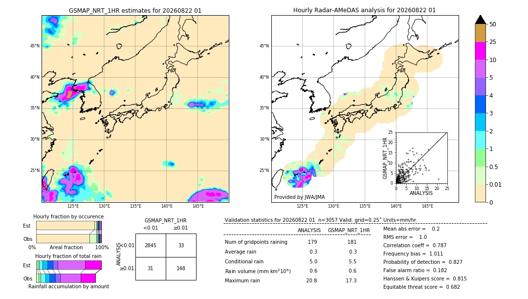 GSMaP NRT validation image. 2026/08/22 01