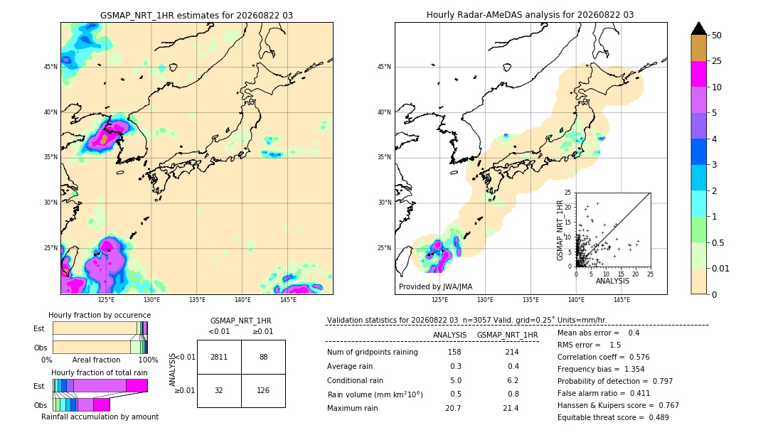 GSMaP NRT validation image. 2026/08/22 03