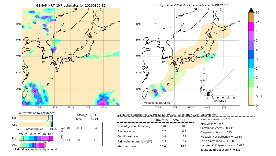 GSMaP NRT validation image. 2026/08/22 12