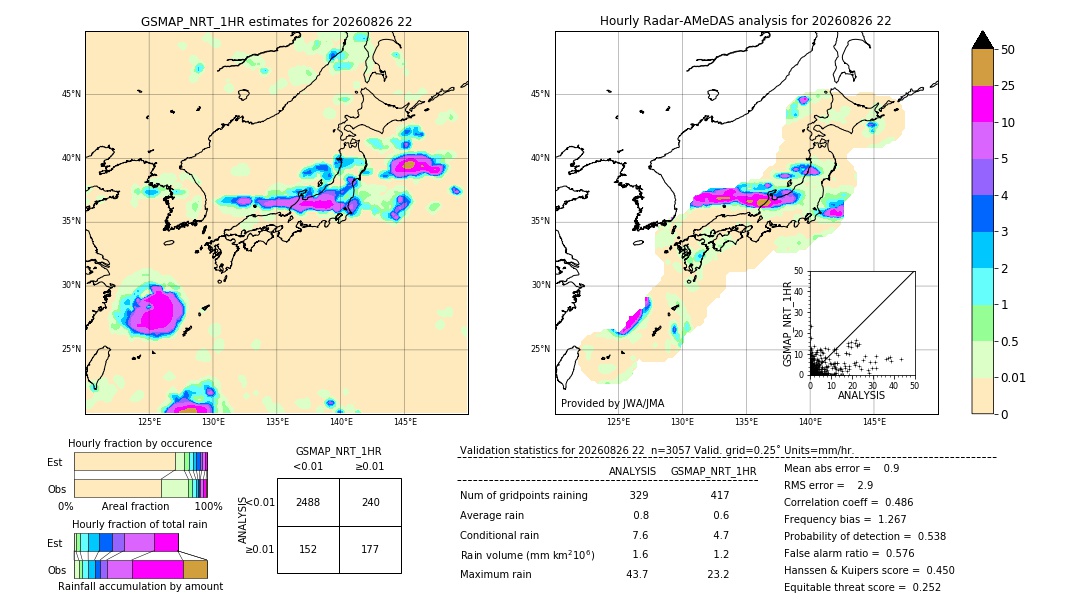 GSMaP NRT validation image. 2026/08/26 22