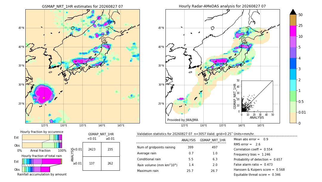 GSMaP NRT validation image. 2026/08/27 07