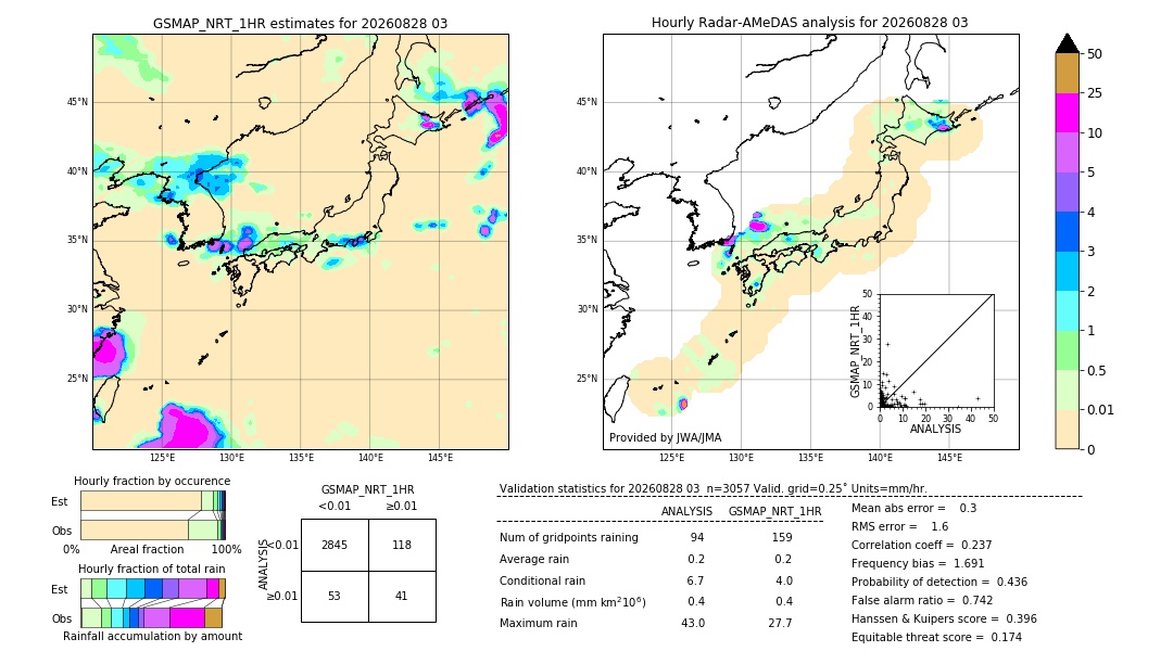 GSMaP NRT validation image. 2026/08/28 03