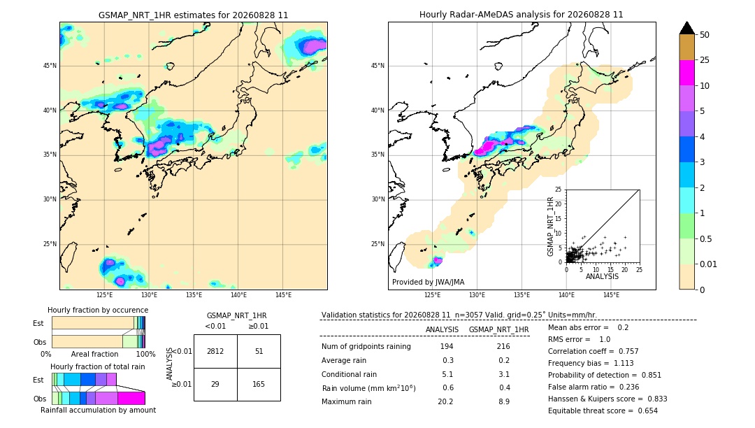 GSMaP NRT validation image. 2026/08/28 11